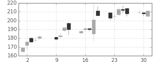 マツダの日足チャート(2001年10月)