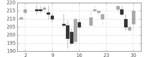 マツダの日足チャート(2001年11月)