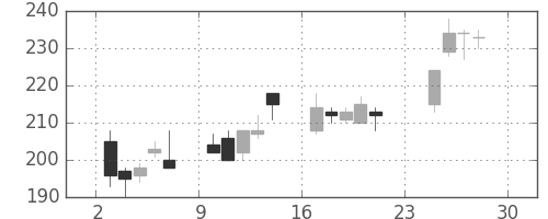 マツダの日足チャート(2001年12月)