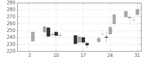 マツダの日足チャート(2002年1月)