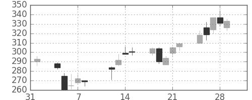 マツダの日足チャート(2002年2月)