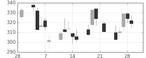マツダの日足チャート(2002年3月)