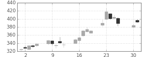 マツダの日足チャート(2002年4月)