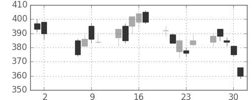 マツダの日足チャート(2002年5月)