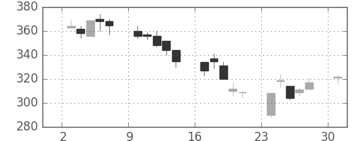 マツダの日足チャート(2002年6月)