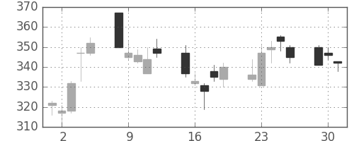マツダの日足チャート(2002年7月)