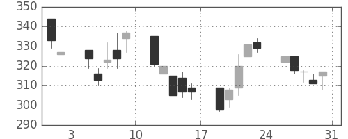 マツダの日足チャート(2002年8月)