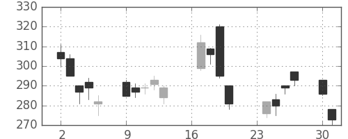 マツダの日足チャート(2002年9月)
