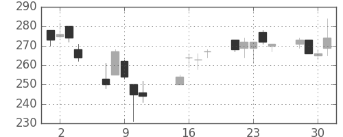 マツダの日足チャート(2002年10月)