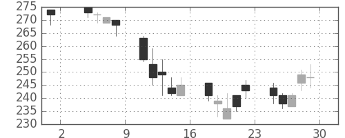 マツダの日足チャート(2002年11月)