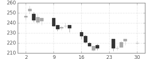 マツダの日足チャート(2002年12月)
