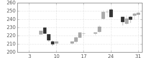マツダの日足チャート(2003年1月)