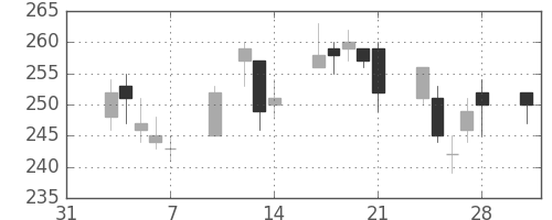マツダの日足チャート(2003年2月)