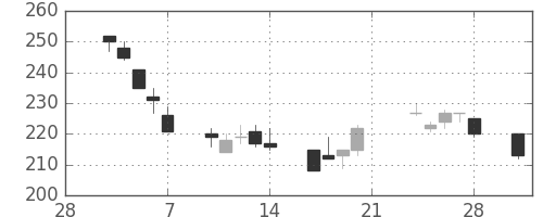 マツダの日足チャート(2003年3月)