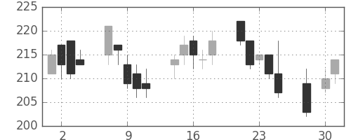 マツダの日足チャート(2003年4月)
