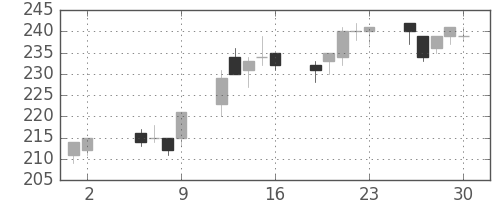 マツダの日足チャート(2003年5月)