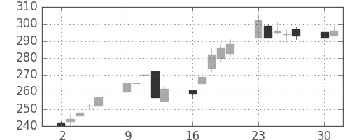 マツダの日足チャート(2003年6月)