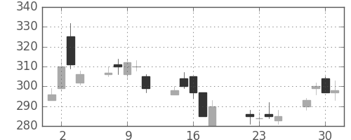 マツダの日足チャート(2003年7月)