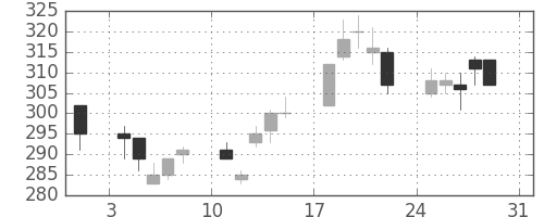 マツダの日足チャート(2003年8月)
