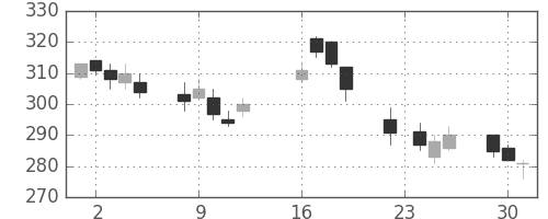 マツダの日足チャート(2003年9月)
