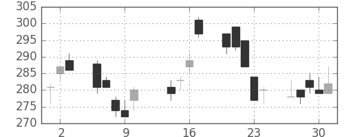 マツダの日足チャート(2003年10月)