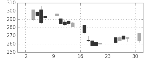 マツダの日足チャート(2003年11月)