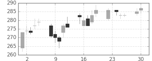 マツダの日足チャート(2003年12月)