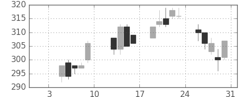 マツダの日足チャート(2004年1月)