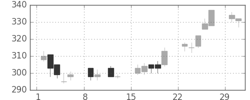 マツダの日足チャート(2004年2月)