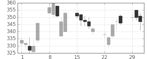 マツダの日足チャート(2004年3月)