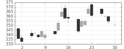 マツダの日足チャート(2004年4月)