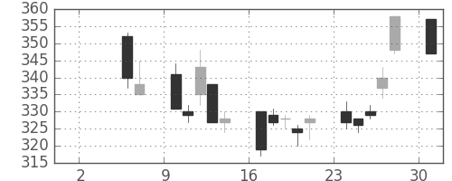 マツダの日足チャート(2004年5月)