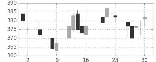 マツダの日足チャート(2004年7月)