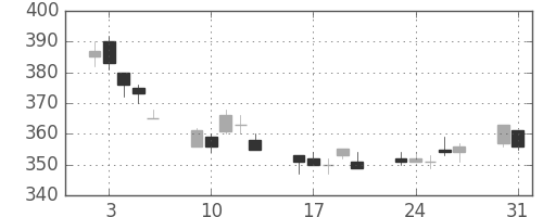 マツダの日足チャート(2004年8月)