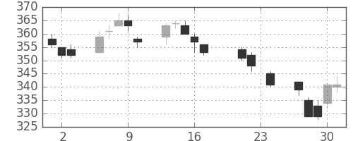 マツダの日足チャート(2004年9月)