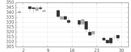 マツダの日足チャート(2004年10月)