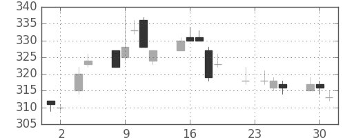 マツダの日足チャート(2004年11月)