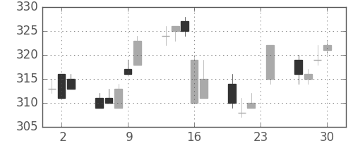 マツダの日足チャート(2004年12月)