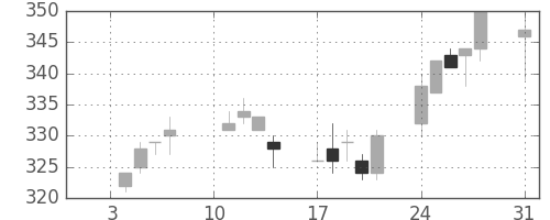 マツダの日足チャート(2005年1月)