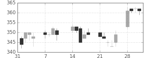 マツダの日足チャート(2005年2月)
