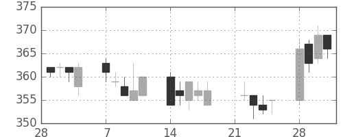 マツダの日足チャート(2005年3月)