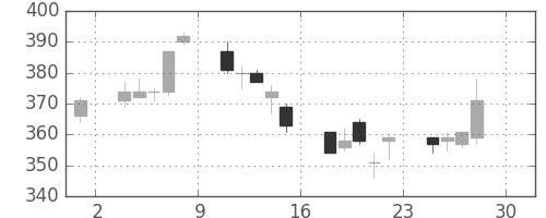 マツダの日足チャート(2005年4月)