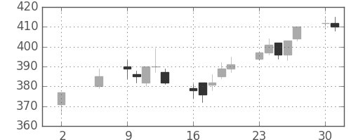 マツダの日足チャート(2005年5月)