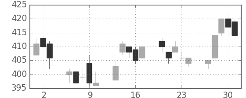 マツダの日足チャート(2005年6月)