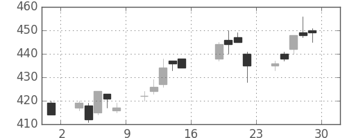 マツダの日足チャート(2005年7月)