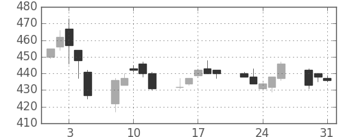 マツダの日足チャート(2005年8月)