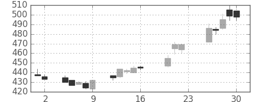 マツダの日足チャート(2005年9月)