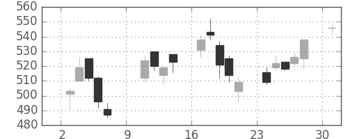 マツダの日足チャート(2005年10月)