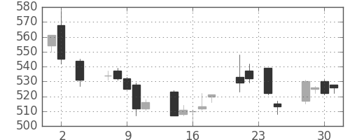 マツダの日足チャート(2005年11月)