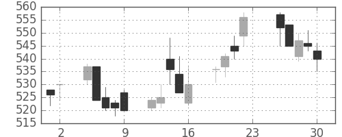 マツダの日足チャート(2005年12月)